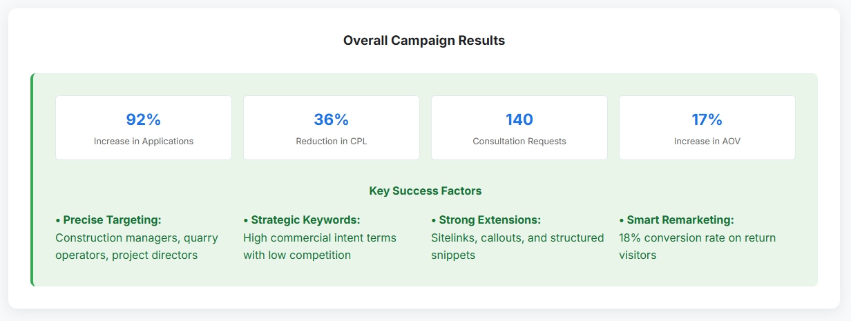 B2B Equipment Marketing: 36% Lower Lead Costs